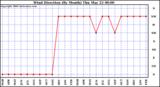 Milwaukee Weather Wind Direction (By Month)