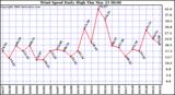 Milwaukee Weather Wind Speed Daily High