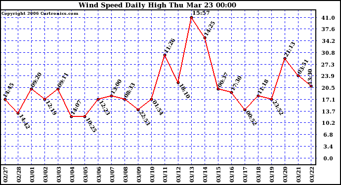 Milwaukee Weather Wind Speed Daily High