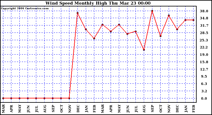 Milwaukee Weather Wind Speed Monthly High