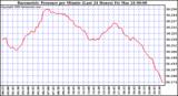 Milwaukee Weather Barometric Pressure per Minute (Last 24 Hours)