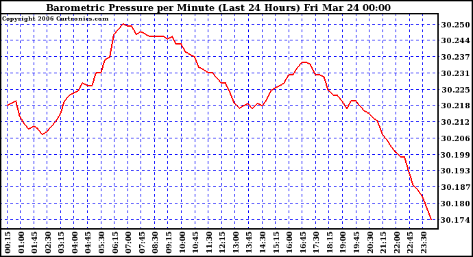 Milwaukee Weather Barometric Pressure per Minute (Last 24 Hours)