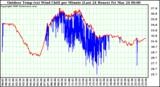 Milwaukee Weather Outdoor Temp (vs) Wind Chill per Minute (Last 24 Hours)