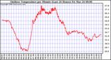 Milwaukee Weather Outdoor Temperature per Minute (Last 24 Hours)