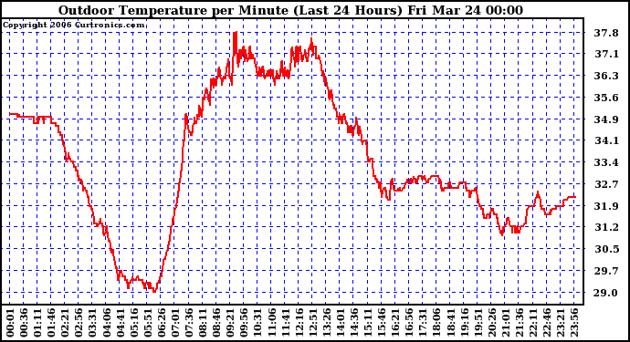 Milwaukee Weather Outdoor Temperature per Minute (Last 24 Hours)