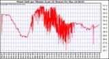 Milwaukee Weather Wind Chill per Minute (Last 24 Hours)