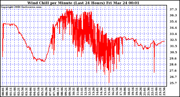 Milwaukee Weather Wind Chill per Minute (Last 24 Hours)