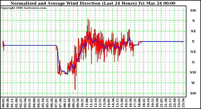 Milwaukee Weather Normalized and Average Wind Direction (Last 24 Hours)