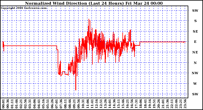 Milwaukee Weather Normalized Wind Direction (Last 24 Hours)