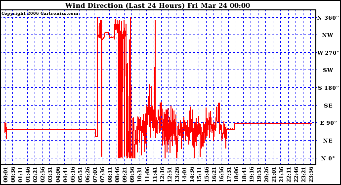 Milwaukee Weather Wind Direction (Last 24 Hours)