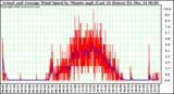 Milwaukee Weather Actual and Average Wind Speed by Minute mph (Last 24 Hours)