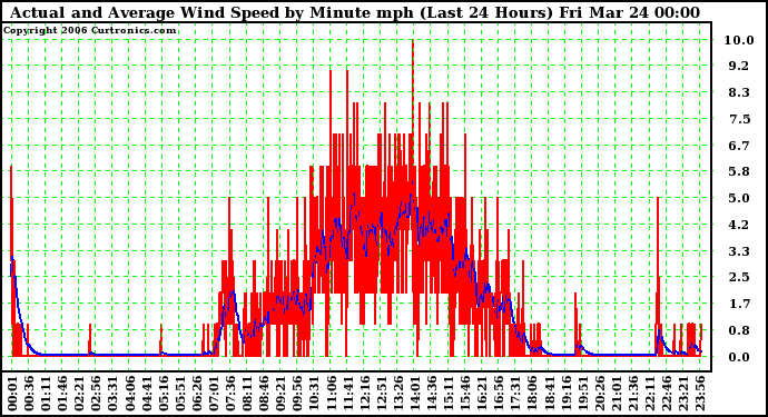 Milwaukee Weather Actual and Average Wind Speed by Minute mph (Last 24 Hours)