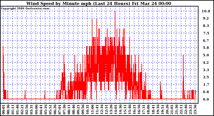 Milwaukee Weather Wind Speed by Minute mph (Last 24 Hours)