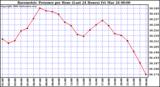 Milwaukee Weather Barometric Pressure per Hour (Last 24 Hours)