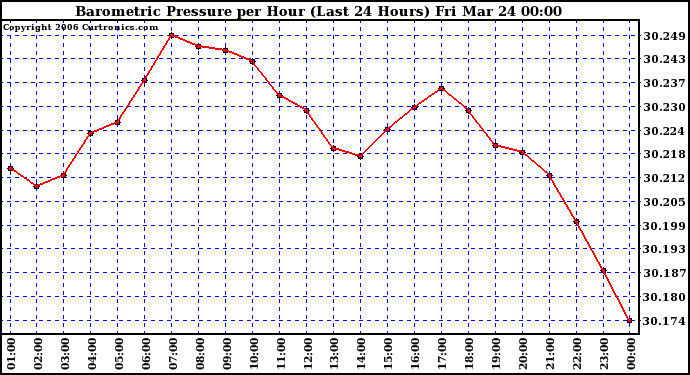 Milwaukee Weather Barometric Pressure per Hour (Last 24 Hours)