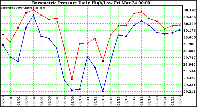 Milwaukee Weather Barometric Pressure Daily High/Low