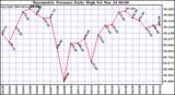 Milwaukee Weather Barometric Pressure Daily High