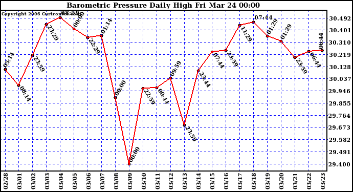 Milwaukee Weather Barometric Pressure Daily High