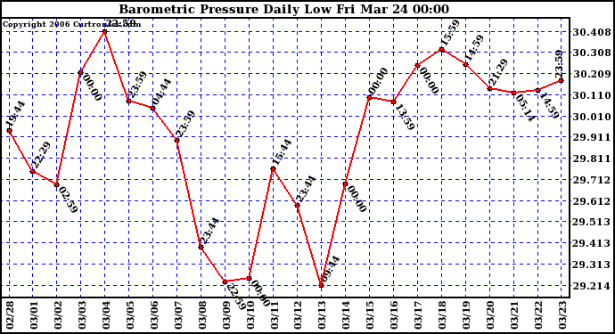 Milwaukee Weather Barometric Pressure Daily Low