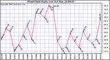 Milwaukee Weather Wind Chill Daily Low