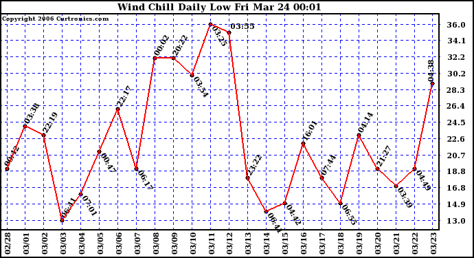 Milwaukee Weather Wind Chill Daily Low