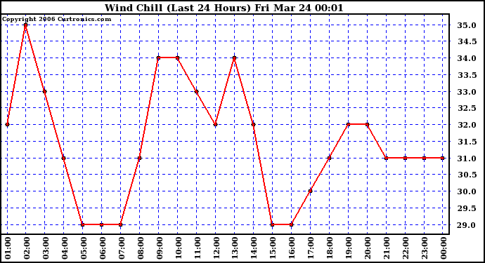 Milwaukee Weather Wind Chill (Last 24 Hours)