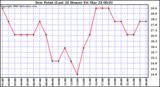 Milwaukee Weather Dew Point (Last 24 Hours)