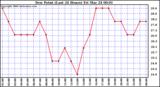 Milwaukee Weather Dew Point (Last 24 Hours)