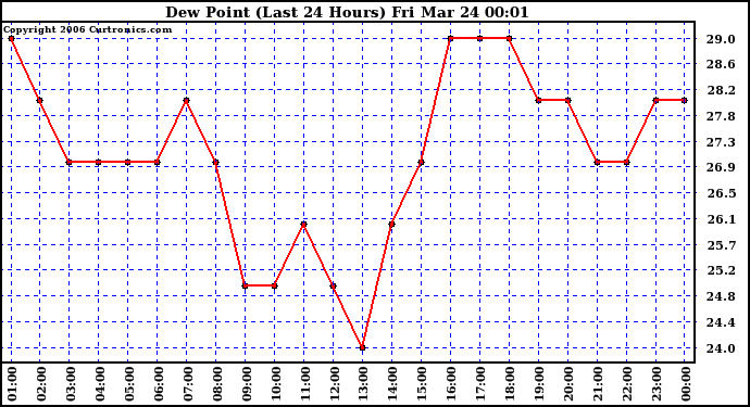 Milwaukee Weather Dew Point (Last 24 Hours)