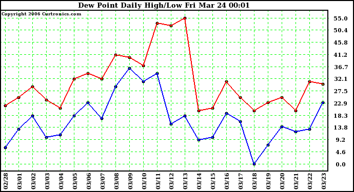 Milwaukee Weather Dew Point Daily High/Low