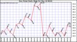 Milwaukee Weather Dew Point Daily High