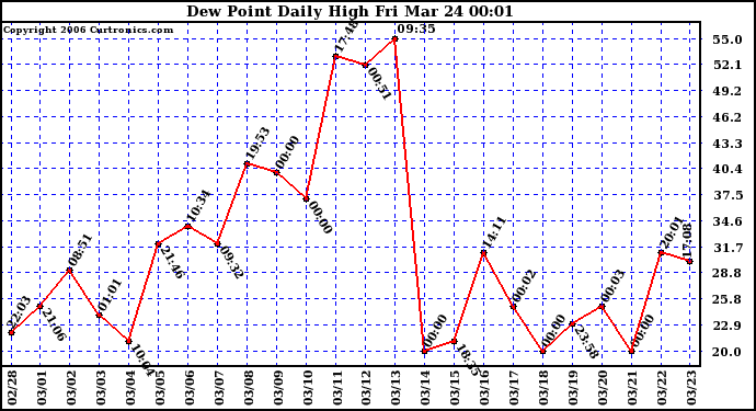 Milwaukee Weather Dew Point Daily High