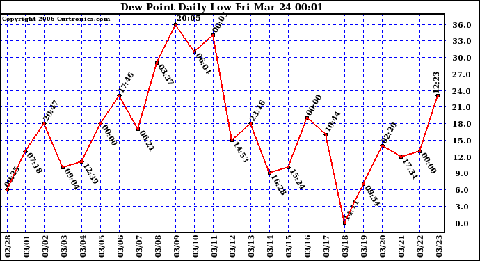 Milwaukee Weather Dew Point Daily Low