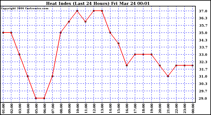 Milwaukee Weather Heat Index (Last 24 Hours)