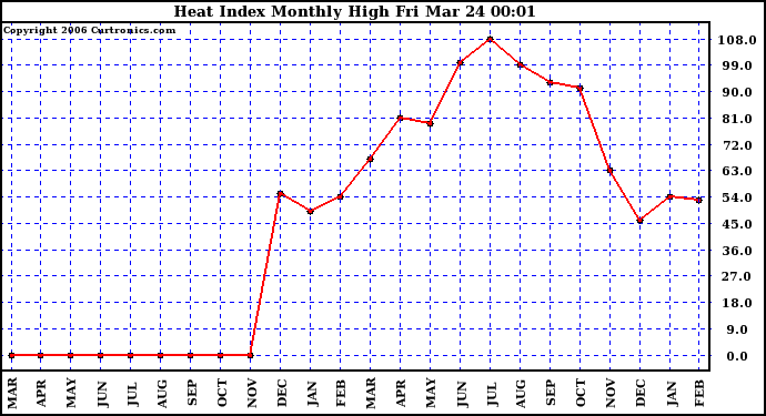 Milwaukee Weather Heat Index Monthly High