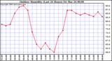 Milwaukee Weather Outdoor Humidity (Last 24 Hours)