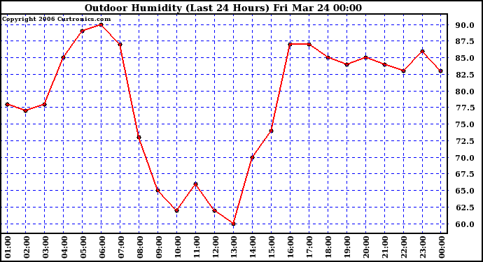 Milwaukee Weather Outdoor Humidity (Last 24 Hours)