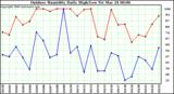 Milwaukee Weather Outdoor Humidity Daily High/Low