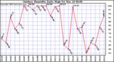 Milwaukee Weather Outdoor Humidity Daily High