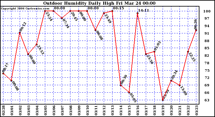 Milwaukee Weather Outdoor Humidity Daily High