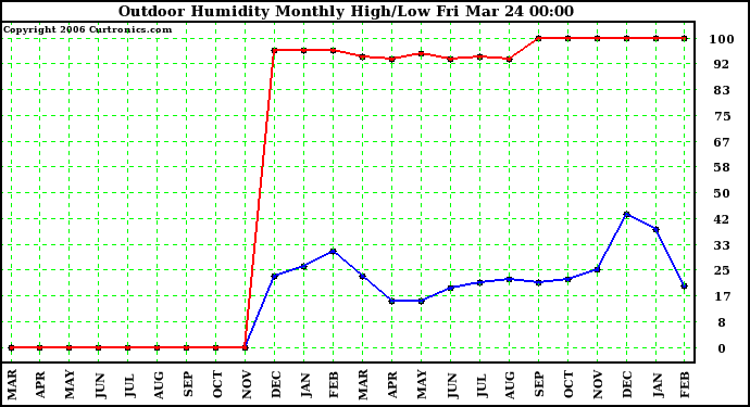 Milwaukee Weather Outdoor Humidity Monthly High/Low