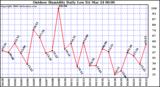 Milwaukee Weather Outdoor Humidity Daily Low