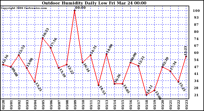 Milwaukee Weather Outdoor Humidity Daily Low