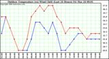 Milwaukee Weather Outdoor Temperature (vs) Wind Chill (Last 24 Hours)