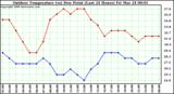 Milwaukee Weather Outdoor Temperature (vs) Dew Point (Last 24 Hours)