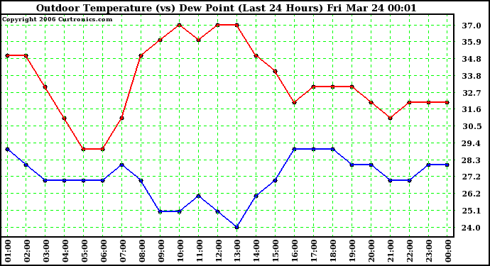 Milwaukee Weather Outdoor Temperature (vs) Dew Point (Last 24 Hours)