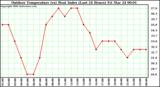 Milwaukee Weather Outdoor Temperature (vs) Heat Index (Last 24 Hours)