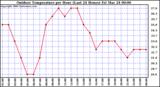 Milwaukee Weather Outdoor Temperature per Hour (Last 24 Hours)