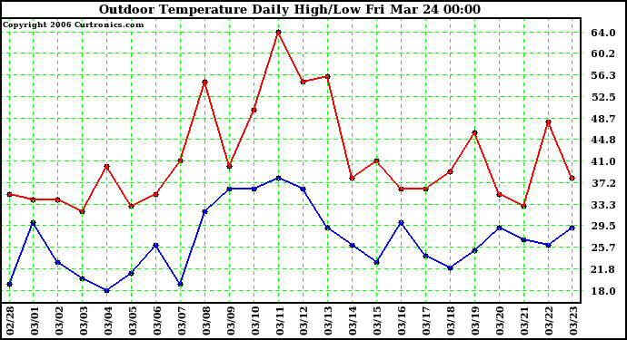 Milwaukee Weather Outdoor Temperature Daily High/Low