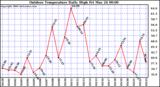 Milwaukee Weather Outdoor Temperature Daily High